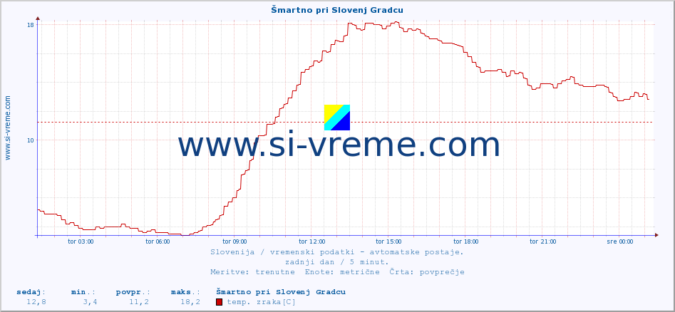 POVPREČJE :: Šmartno pri Slovenj Gradcu :: temp. zraka | vlaga | smer vetra | hitrost vetra | sunki vetra | tlak | padavine | sonce | temp. tal  5cm | temp. tal 10cm | temp. tal 20cm | temp. tal 30cm | temp. tal 50cm :: zadnji dan / 5 minut.