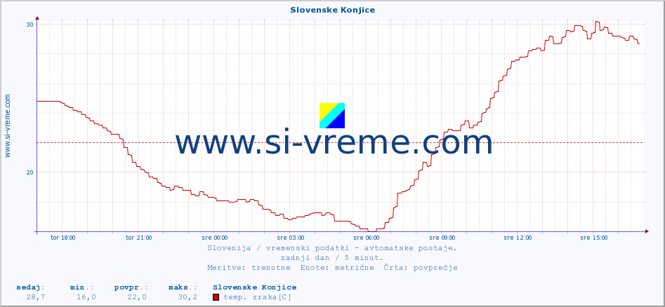 POVPREČJE :: Slovenske Konjice :: temp. zraka | vlaga | smer vetra | hitrost vetra | sunki vetra | tlak | padavine | sonce | temp. tal  5cm | temp. tal 10cm | temp. tal 20cm | temp. tal 30cm | temp. tal 50cm :: zadnji dan / 5 minut.