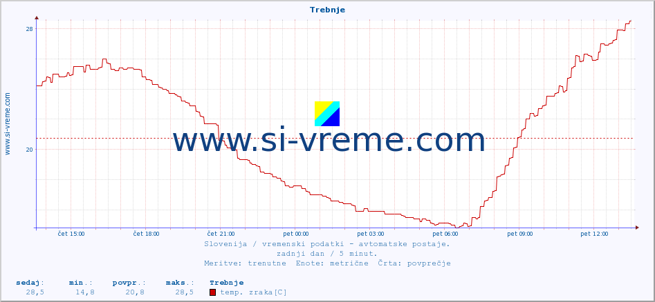 POVPREČJE :: Trebnje :: temp. zraka | vlaga | smer vetra | hitrost vetra | sunki vetra | tlak | padavine | sonce | temp. tal  5cm | temp. tal 10cm | temp. tal 20cm | temp. tal 30cm | temp. tal 50cm :: zadnji dan / 5 minut.