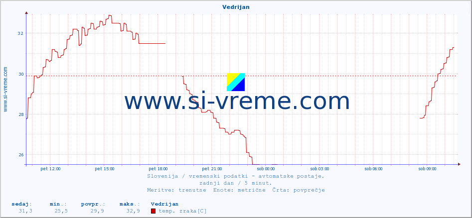 POVPREČJE :: Vedrijan :: temp. zraka | vlaga | smer vetra | hitrost vetra | sunki vetra | tlak | padavine | sonce | temp. tal  5cm | temp. tal 10cm | temp. tal 20cm | temp. tal 30cm | temp. tal 50cm :: zadnji dan / 5 minut.