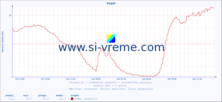 POVPREČJE :: Vogel :: temp. zraka | vlaga | smer vetra | hitrost vetra | sunki vetra | tlak | padavine | sonce | temp. tal  5cm | temp. tal 10cm | temp. tal 20cm | temp. tal 30cm | temp. tal 50cm :: zadnji dan / 5 minut.