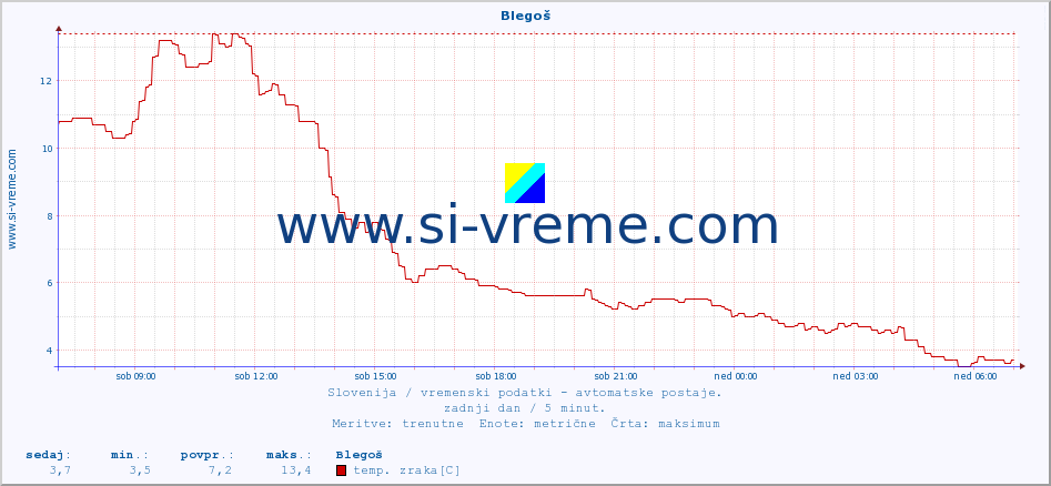 POVPREČJE :: Blegoš :: temp. zraka | vlaga | smer vetra | hitrost vetra | sunki vetra | tlak | padavine | sonce | temp. tal  5cm | temp. tal 10cm | temp. tal 20cm | temp. tal 30cm | temp. tal 50cm :: zadnji dan / 5 minut.