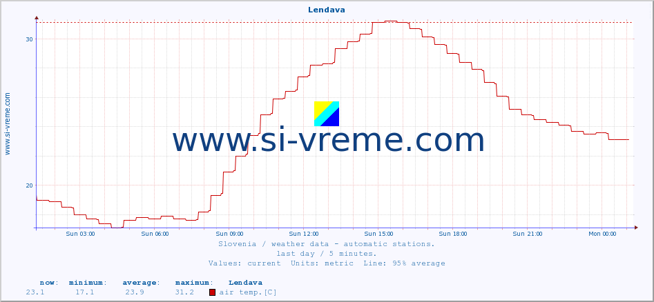  :: Lendava :: air temp. | humi- dity | wind dir. | wind speed | wind gusts | air pressure | precipi- tation | sun strength | soil temp. 5cm / 2in | soil temp. 10cm / 4in | soil temp. 20cm / 8in | soil temp. 30cm / 12in | soil temp. 50cm / 20in :: last day / 5 minutes.