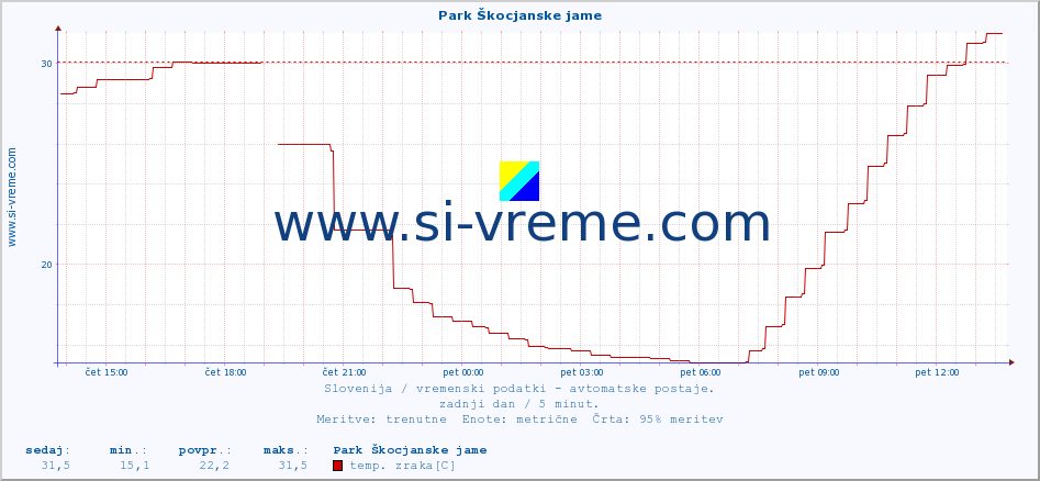 POVPREČJE :: Park Škocjanske jame :: temp. zraka | vlaga | smer vetra | hitrost vetra | sunki vetra | tlak | padavine | sonce | temp. tal  5cm | temp. tal 10cm | temp. tal 20cm | temp. tal 30cm | temp. tal 50cm :: zadnji dan / 5 minut.