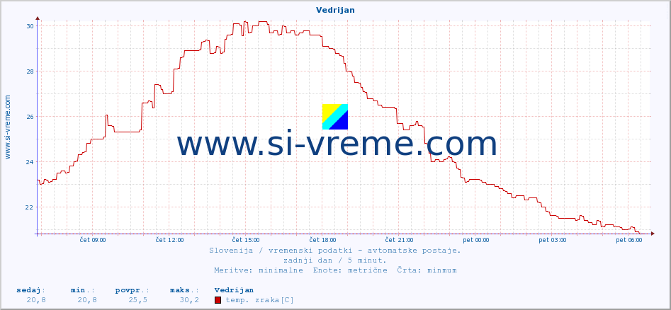 POVPREČJE :: Vedrijan :: temp. zraka | vlaga | smer vetra | hitrost vetra | sunki vetra | tlak | padavine | sonce | temp. tal  5cm | temp. tal 10cm | temp. tal 20cm | temp. tal 30cm | temp. tal 50cm :: zadnji dan / 5 minut.