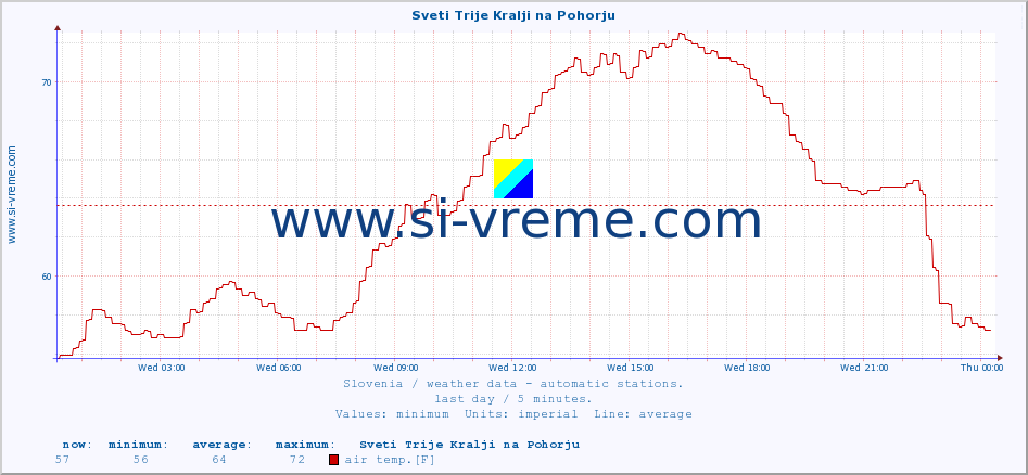  :: Sveti Trije Kralji na Pohorju :: air temp. | humi- dity | wind dir. | wind speed | wind gusts | air pressure | precipi- tation | sun strength | soil temp. 5cm / 2in | soil temp. 10cm / 4in | soil temp. 20cm / 8in | soil temp. 30cm / 12in | soil temp. 50cm / 20in :: last day / 5 minutes.