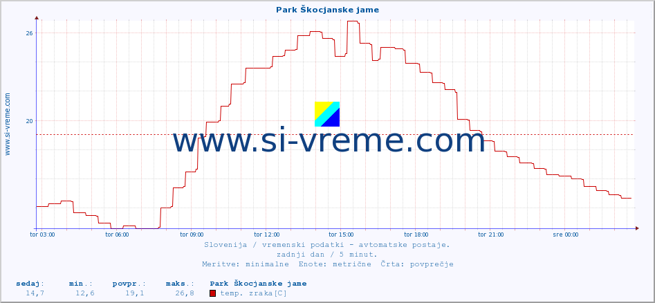 POVPREČJE :: Park Škocjanske jame :: temp. zraka | vlaga | smer vetra | hitrost vetra | sunki vetra | tlak | padavine | sonce | temp. tal  5cm | temp. tal 10cm | temp. tal 20cm | temp. tal 30cm | temp. tal 50cm :: zadnji dan / 5 minut.