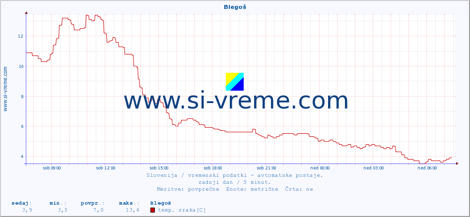 POVPREČJE :: Blegoš :: temp. zraka | vlaga | smer vetra | hitrost vetra | sunki vetra | tlak | padavine | sonce | temp. tal  5cm | temp. tal 10cm | temp. tal 20cm | temp. tal 30cm | temp. tal 50cm :: zadnji dan / 5 minut.