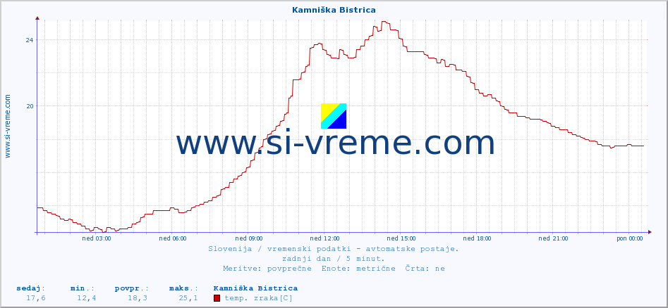 POVPREČJE :: Kamniška Bistrica :: temp. zraka | vlaga | smer vetra | hitrost vetra | sunki vetra | tlak | padavine | sonce | temp. tal  5cm | temp. tal 10cm | temp. tal 20cm | temp. tal 30cm | temp. tal 50cm :: zadnji dan / 5 minut.