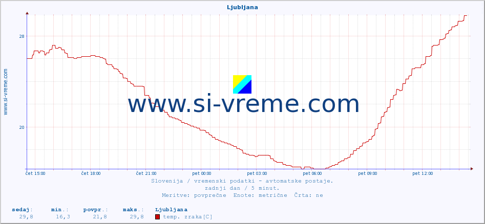 POVPREČJE :: Ljubljana :: temp. zraka | vlaga | smer vetra | hitrost vetra | sunki vetra | tlak | padavine | sonce | temp. tal  5cm | temp. tal 10cm | temp. tal 20cm | temp. tal 30cm | temp. tal 50cm :: zadnji dan / 5 minut.