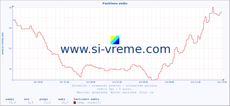 POVPREČJE :: Pavličevo sedlo :: temp. zraka | vlaga | smer vetra | hitrost vetra | sunki vetra | tlak | padavine | sonce | temp. tal  5cm | temp. tal 10cm | temp. tal 20cm | temp. tal 30cm | temp. tal 50cm :: zadnji dan / 5 minut.