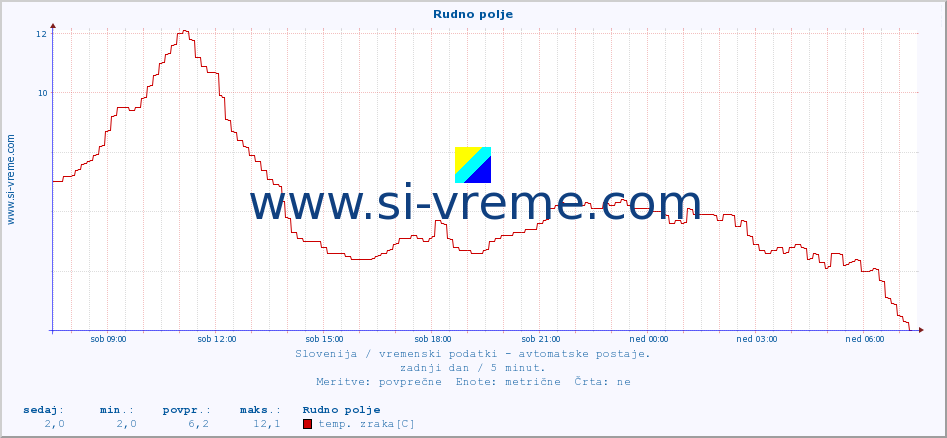 POVPREČJE :: Rudno polje :: temp. zraka | vlaga | smer vetra | hitrost vetra | sunki vetra | tlak | padavine | sonce | temp. tal  5cm | temp. tal 10cm | temp. tal 20cm | temp. tal 30cm | temp. tal 50cm :: zadnji dan / 5 minut.