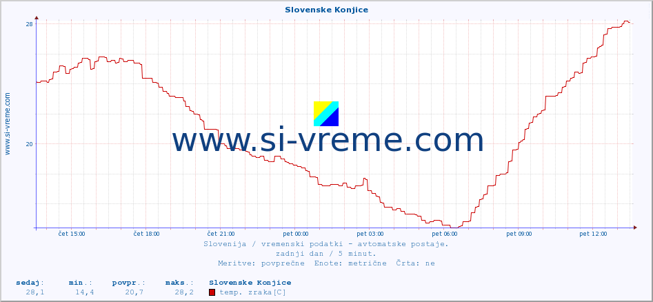 POVPREČJE :: Slovenske Konjice :: temp. zraka | vlaga | smer vetra | hitrost vetra | sunki vetra | tlak | padavine | sonce | temp. tal  5cm | temp. tal 10cm | temp. tal 20cm | temp. tal 30cm | temp. tal 50cm :: zadnji dan / 5 minut.