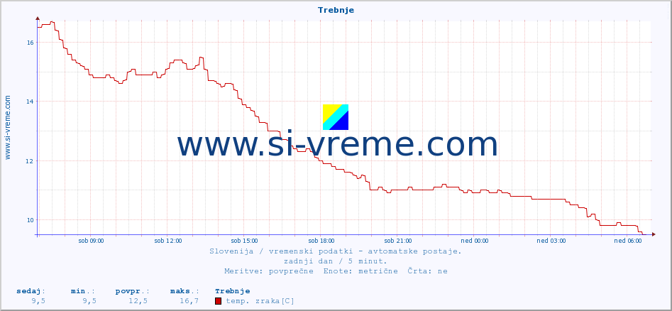 POVPREČJE :: Trebnje :: temp. zraka | vlaga | smer vetra | hitrost vetra | sunki vetra | tlak | padavine | sonce | temp. tal  5cm | temp. tal 10cm | temp. tal 20cm | temp. tal 30cm | temp. tal 50cm :: zadnji dan / 5 minut.