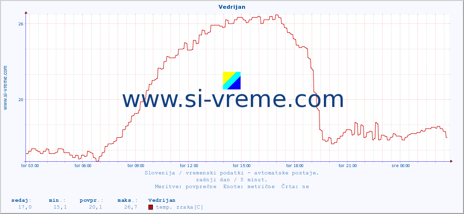 POVPREČJE :: Vedrijan :: temp. zraka | vlaga | smer vetra | hitrost vetra | sunki vetra | tlak | padavine | sonce | temp. tal  5cm | temp. tal 10cm | temp. tal 20cm | temp. tal 30cm | temp. tal 50cm :: zadnji dan / 5 minut.