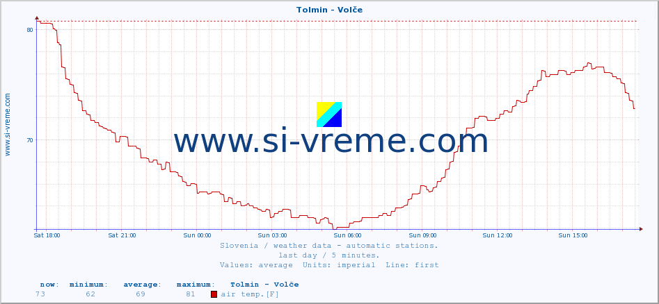  :: Tolmin - Volče :: air temp. | humi- dity | wind dir. | wind speed | wind gusts | air pressure | precipi- tation | sun strength | soil temp. 5cm / 2in | soil temp. 10cm / 4in | soil temp. 20cm / 8in | soil temp. 30cm / 12in | soil temp. 50cm / 20in :: last day / 5 minutes.