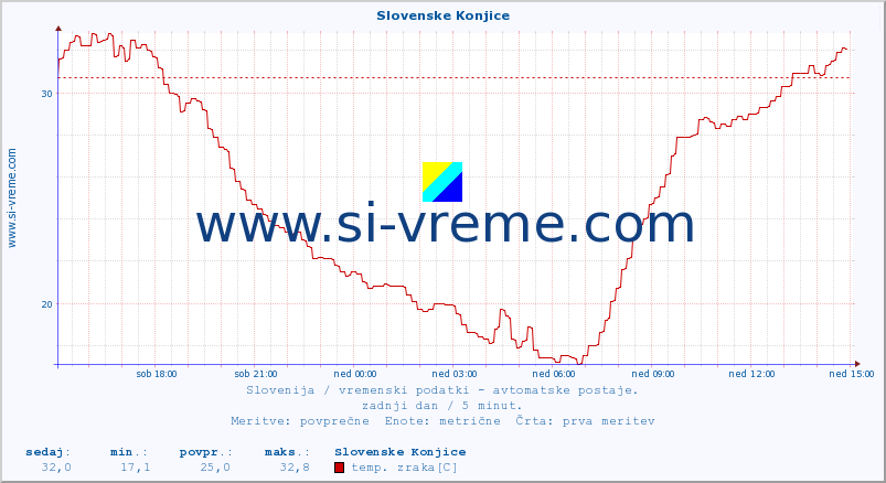 POVPREČJE :: Slovenske Konjice :: temp. zraka | vlaga | smer vetra | hitrost vetra | sunki vetra | tlak | padavine | sonce | temp. tal  5cm | temp. tal 10cm | temp. tal 20cm | temp. tal 30cm | temp. tal 50cm :: zadnji dan / 5 minut.