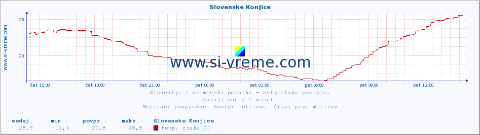 POVPREČJE :: Slovenske Konjice :: temp. zraka | vlaga | smer vetra | hitrost vetra | sunki vetra | tlak | padavine | sonce | temp. tal  5cm | temp. tal 10cm | temp. tal 20cm | temp. tal 30cm | temp. tal 50cm :: zadnji dan / 5 minut.