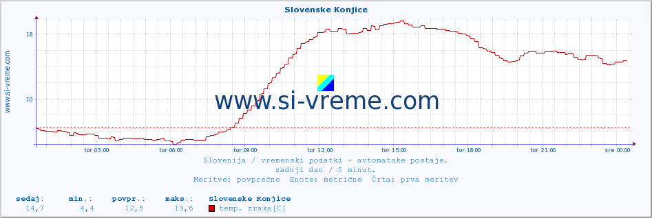 POVPREČJE :: Slovenske Konjice :: temp. zraka | vlaga | smer vetra | hitrost vetra | sunki vetra | tlak | padavine | sonce | temp. tal  5cm | temp. tal 10cm | temp. tal 20cm | temp. tal 30cm | temp. tal 50cm :: zadnji dan / 5 minut.