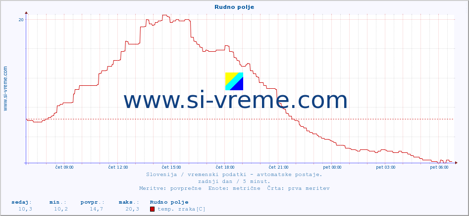 POVPREČJE :: Rudno polje :: temp. zraka | vlaga | smer vetra | hitrost vetra | sunki vetra | tlak | padavine | sonce | temp. tal  5cm | temp. tal 10cm | temp. tal 20cm | temp. tal 30cm | temp. tal 50cm :: zadnji dan / 5 minut.