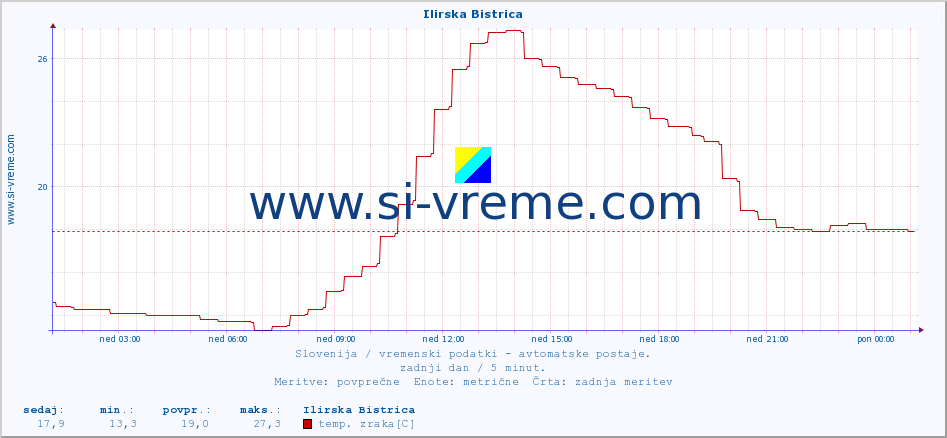 POVPREČJE :: Ilirska Bistrica :: temp. zraka | vlaga | smer vetra | hitrost vetra | sunki vetra | tlak | padavine | sonce | temp. tal  5cm | temp. tal 10cm | temp. tal 20cm | temp. tal 30cm | temp. tal 50cm :: zadnji dan / 5 minut.