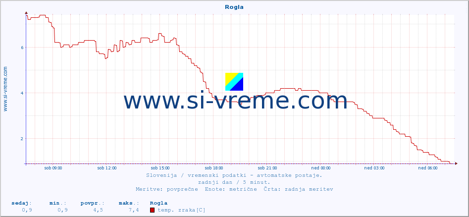 POVPREČJE :: Rogla :: temp. zraka | vlaga | smer vetra | hitrost vetra | sunki vetra | tlak | padavine | sonce | temp. tal  5cm | temp. tal 10cm | temp. tal 20cm | temp. tal 30cm | temp. tal 50cm :: zadnji dan / 5 minut.