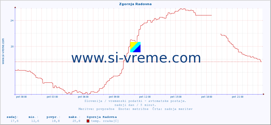 POVPREČJE :: Zgornja Radovna :: temp. zraka | vlaga | smer vetra | hitrost vetra | sunki vetra | tlak | padavine | sonce | temp. tal  5cm | temp. tal 10cm | temp. tal 20cm | temp. tal 30cm | temp. tal 50cm :: zadnji dan / 5 minut.