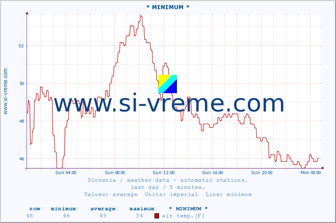  :: * MINIMUM* :: air temp. | humi- dity | wind dir. | wind speed | wind gusts | air pressure | precipi- tation | sun strength | soil temp. 5cm / 2in | soil temp. 10cm / 4in | soil temp. 20cm / 8in | soil temp. 30cm / 12in | soil temp. 50cm / 20in :: last day / 5 minutes.
