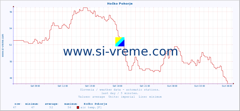  :: Hočko Pohorje :: air temp. | humi- dity | wind dir. | wind speed | wind gusts | air pressure | precipi- tation | sun strength | soil temp. 5cm / 2in | soil temp. 10cm / 4in | soil temp. 20cm / 8in | soil temp. 30cm / 12in | soil temp. 50cm / 20in :: last day / 5 minutes.