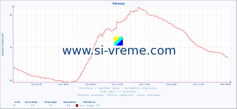  :: Velenje :: air temp. | humi- dity | wind dir. | wind speed | wind gusts | air pressure | precipi- tation | sun strength | soil temp. 5cm / 2in | soil temp. 10cm / 4in | soil temp. 20cm / 8in | soil temp. 30cm / 12in | soil temp. 50cm / 20in :: last day / 5 minutes.