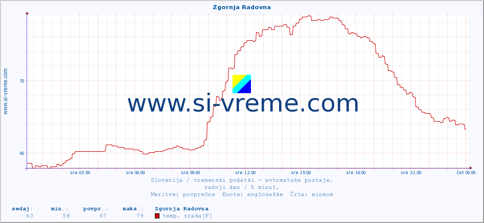 POVPREČJE :: Zgornja Radovna :: temp. zraka | vlaga | smer vetra | hitrost vetra | sunki vetra | tlak | padavine | sonce | temp. tal  5cm | temp. tal 10cm | temp. tal 20cm | temp. tal 30cm | temp. tal 50cm :: zadnji dan / 5 minut.