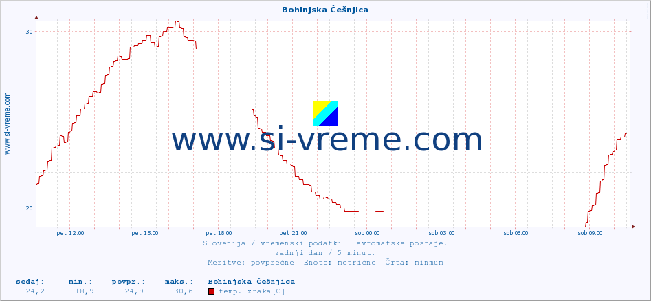 POVPREČJE :: Bohinjska Češnjica :: temp. zraka | vlaga | smer vetra | hitrost vetra | sunki vetra | tlak | padavine | sonce | temp. tal  5cm | temp. tal 10cm | temp. tal 20cm | temp. tal 30cm | temp. tal 50cm :: zadnji dan / 5 minut.