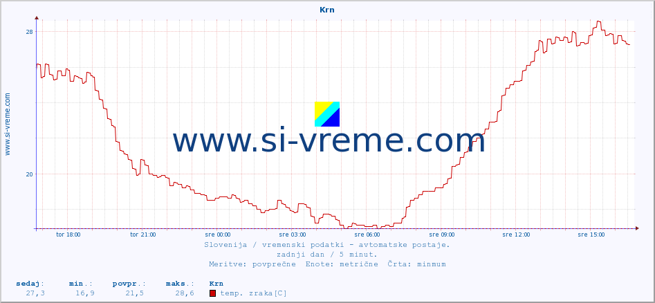 POVPREČJE :: Krn :: temp. zraka | vlaga | smer vetra | hitrost vetra | sunki vetra | tlak | padavine | sonce | temp. tal  5cm | temp. tal 10cm | temp. tal 20cm | temp. tal 30cm | temp. tal 50cm :: zadnji dan / 5 minut.