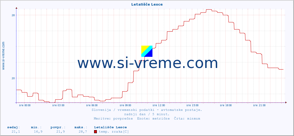 POVPREČJE :: Letališče Lesce :: temp. zraka | vlaga | smer vetra | hitrost vetra | sunki vetra | tlak | padavine | sonce | temp. tal  5cm | temp. tal 10cm | temp. tal 20cm | temp. tal 30cm | temp. tal 50cm :: zadnji dan / 5 minut.