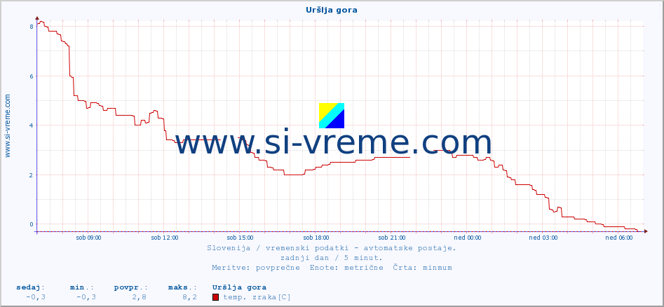 POVPREČJE :: Uršlja gora :: temp. zraka | vlaga | smer vetra | hitrost vetra | sunki vetra | tlak | padavine | sonce | temp. tal  5cm | temp. tal 10cm | temp. tal 20cm | temp. tal 30cm | temp. tal 50cm :: zadnji dan / 5 minut.