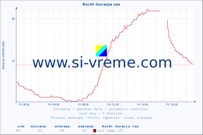  :: Boršt Gorenja vas :: air temp. | humi- dity | wind dir. | wind speed | wind gusts | air pressure | precipi- tation | sun strength | soil temp. 5cm / 2in | soil temp. 10cm / 4in | soil temp. 20cm / 8in | soil temp. 30cm / 12in | soil temp. 50cm / 20in :: last day / 5 minutes.