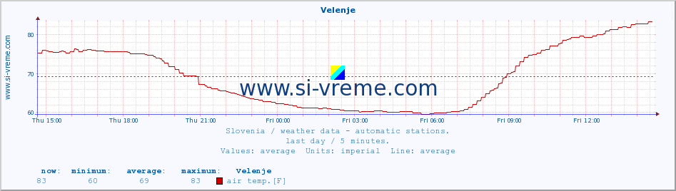  :: Velenje :: air temp. | humi- dity | wind dir. | wind speed | wind gusts | air pressure | precipi- tation | sun strength | soil temp. 5cm / 2in | soil temp. 10cm / 4in | soil temp. 20cm / 8in | soil temp. 30cm / 12in | soil temp. 50cm / 20in :: last day / 5 minutes.