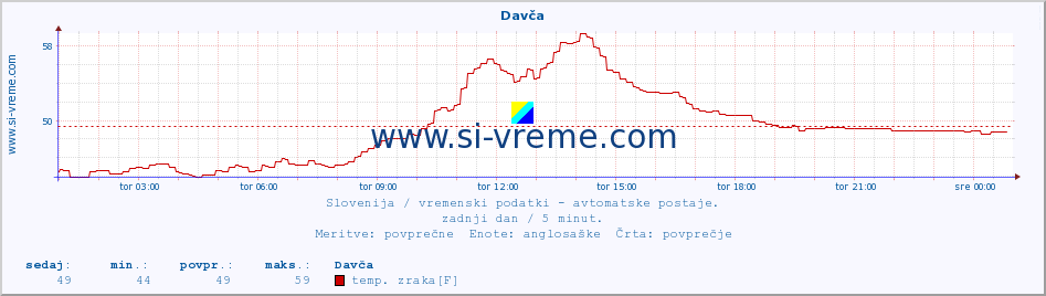 POVPREČJE :: Davča :: temp. zraka | vlaga | smer vetra | hitrost vetra | sunki vetra | tlak | padavine | sonce | temp. tal  5cm | temp. tal 10cm | temp. tal 20cm | temp. tal 30cm | temp. tal 50cm :: zadnji dan / 5 minut.