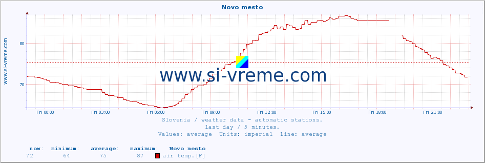  :: Novo mesto :: air temp. | humi- dity | wind dir. | wind speed | wind gusts | air pressure | precipi- tation | sun strength | soil temp. 5cm / 2in | soil temp. 10cm / 4in | soil temp. 20cm / 8in | soil temp. 30cm / 12in | soil temp. 50cm / 20in :: last day / 5 minutes.