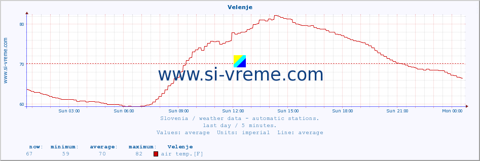  :: Velenje :: air temp. | humi- dity | wind dir. | wind speed | wind gusts | air pressure | precipi- tation | sun strength | soil temp. 5cm / 2in | soil temp. 10cm / 4in | soil temp. 20cm / 8in | soil temp. 30cm / 12in | soil temp. 50cm / 20in :: last day / 5 minutes.