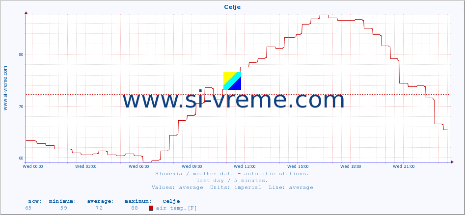  :: Celje :: air temp. | humi- dity | wind dir. | wind speed | wind gusts | air pressure | precipi- tation | sun strength | soil temp. 5cm / 2in | soil temp. 10cm / 4in | soil temp. 20cm / 8in | soil temp. 30cm / 12in | soil temp. 50cm / 20in :: last day / 5 minutes.