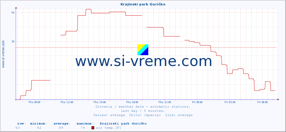  :: Krajinski park Goričko :: air temp. | humi- dity | wind dir. | wind speed | wind gusts | air pressure | precipi- tation | sun strength | soil temp. 5cm / 2in | soil temp. 10cm / 4in | soil temp. 20cm / 8in | soil temp. 30cm / 12in | soil temp. 50cm / 20in :: last day / 5 minutes.