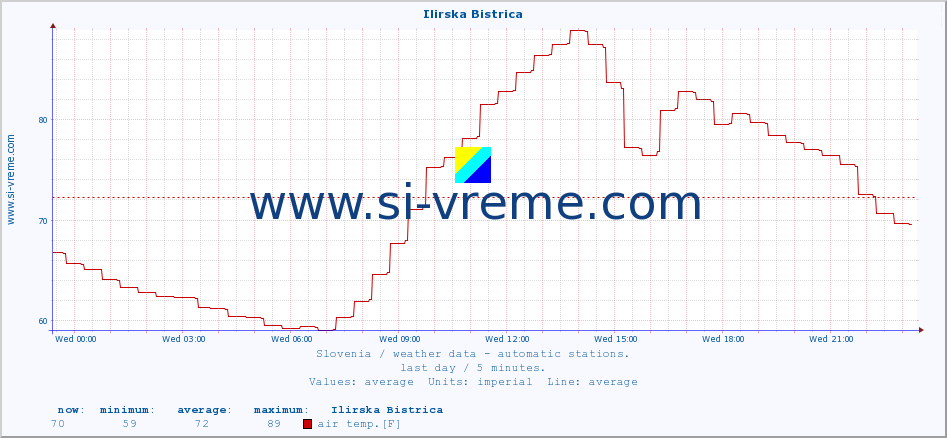  :: Ilirska Bistrica :: air temp. | humi- dity | wind dir. | wind speed | wind gusts | air pressure | precipi- tation | sun strength | soil temp. 5cm / 2in | soil temp. 10cm / 4in | soil temp. 20cm / 8in | soil temp. 30cm / 12in | soil temp. 50cm / 20in :: last day / 5 minutes.