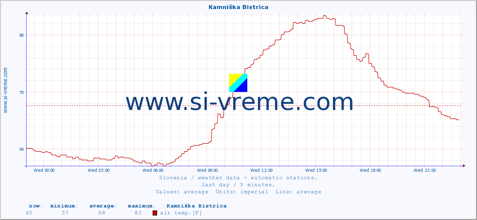  :: Kamniška Bistrica :: air temp. | humi- dity | wind dir. | wind speed | wind gusts | air pressure | precipi- tation | sun strength | soil temp. 5cm / 2in | soil temp. 10cm / 4in | soil temp. 20cm / 8in | soil temp. 30cm / 12in | soil temp. 50cm / 20in :: last day / 5 minutes.