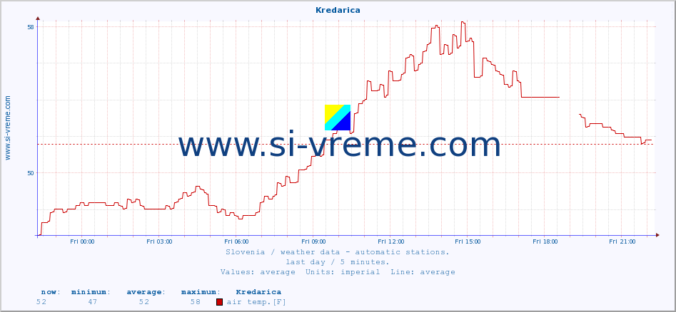  :: Kredarica :: air temp. | humi- dity | wind dir. | wind speed | wind gusts | air pressure | precipi- tation | sun strength | soil temp. 5cm / 2in | soil temp. 10cm / 4in | soil temp. 20cm / 8in | soil temp. 30cm / 12in | soil temp. 50cm / 20in :: last day / 5 minutes.