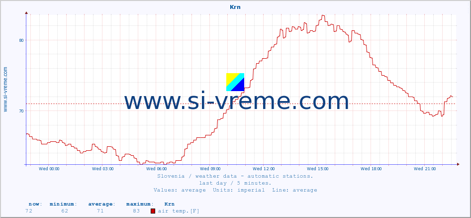  :: Krn :: air temp. | humi- dity | wind dir. | wind speed | wind gusts | air pressure | precipi- tation | sun strength | soil temp. 5cm / 2in | soil temp. 10cm / 4in | soil temp. 20cm / 8in | soil temp. 30cm / 12in | soil temp. 50cm / 20in :: last day / 5 minutes.