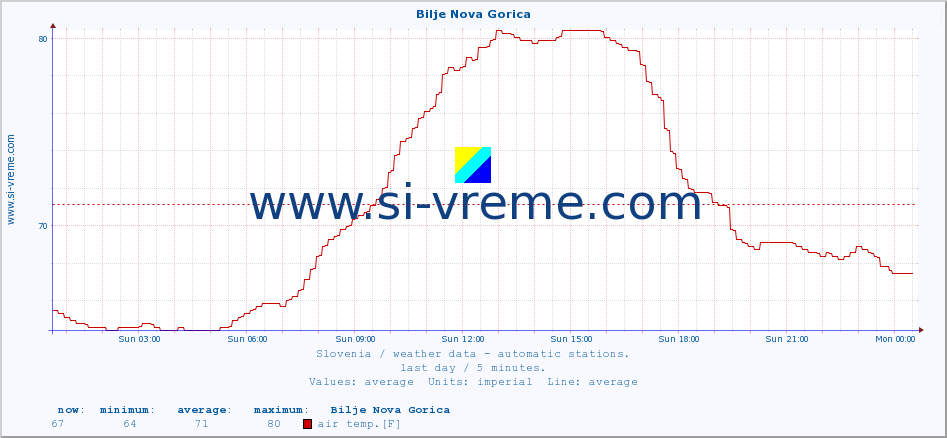  :: Bilje Nova Gorica :: air temp. | humi- dity | wind dir. | wind speed | wind gusts | air pressure | precipi- tation | sun strength | soil temp. 5cm / 2in | soil temp. 10cm / 4in | soil temp. 20cm / 8in | soil temp. 30cm / 12in | soil temp. 50cm / 20in :: last day / 5 minutes.