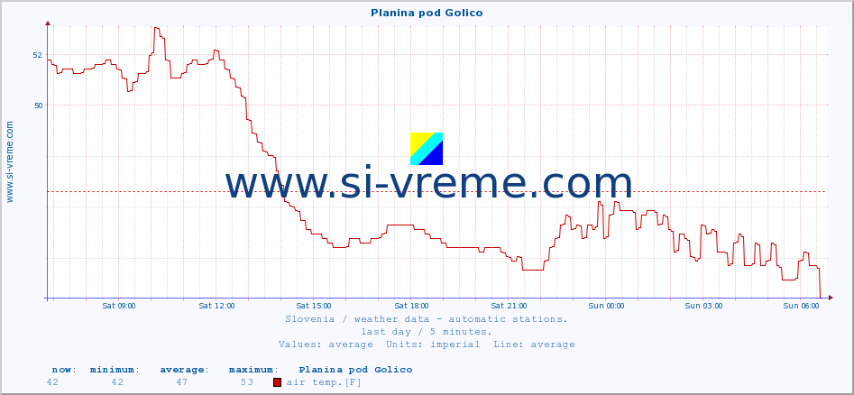  :: Planina pod Golico :: air temp. | humi- dity | wind dir. | wind speed | wind gusts | air pressure | precipi- tation | sun strength | soil temp. 5cm / 2in | soil temp. 10cm / 4in | soil temp. 20cm / 8in | soil temp. 30cm / 12in | soil temp. 50cm / 20in :: last day / 5 minutes.