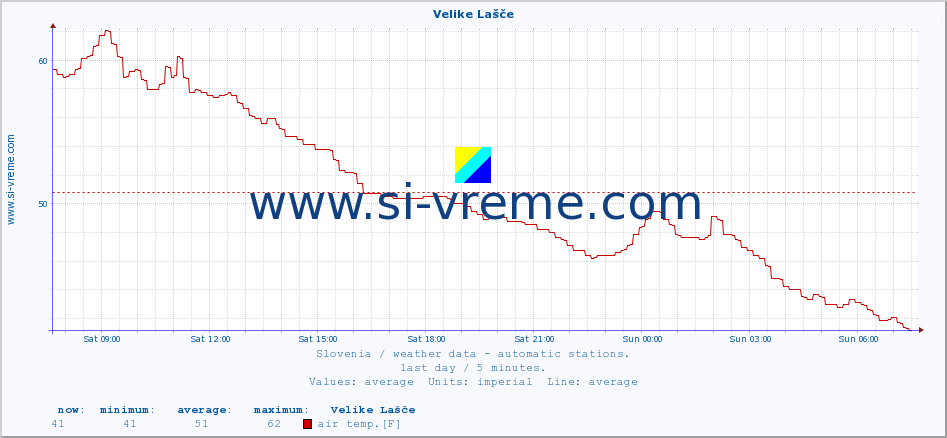  :: Velike Lašče :: air temp. | humi- dity | wind dir. | wind speed | wind gusts | air pressure | precipi- tation | sun strength | soil temp. 5cm / 2in | soil temp. 10cm / 4in | soil temp. 20cm / 8in | soil temp. 30cm / 12in | soil temp. 50cm / 20in :: last day / 5 minutes.