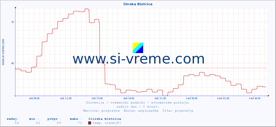 POVPREČJE :: Ilirska Bistrica :: temp. zraka | vlaga | smer vetra | hitrost vetra | sunki vetra | tlak | padavine | sonce | temp. tal  5cm | temp. tal 10cm | temp. tal 20cm | temp. tal 30cm | temp. tal 50cm :: zadnji dan / 5 minut.